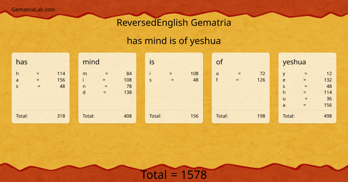 has mind is of yeshua in reversedEnglish Gematria
